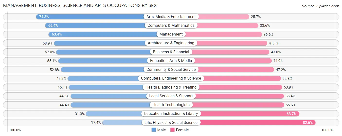Management, Business, Science and Arts Occupations by Sex in Zip Code 91208