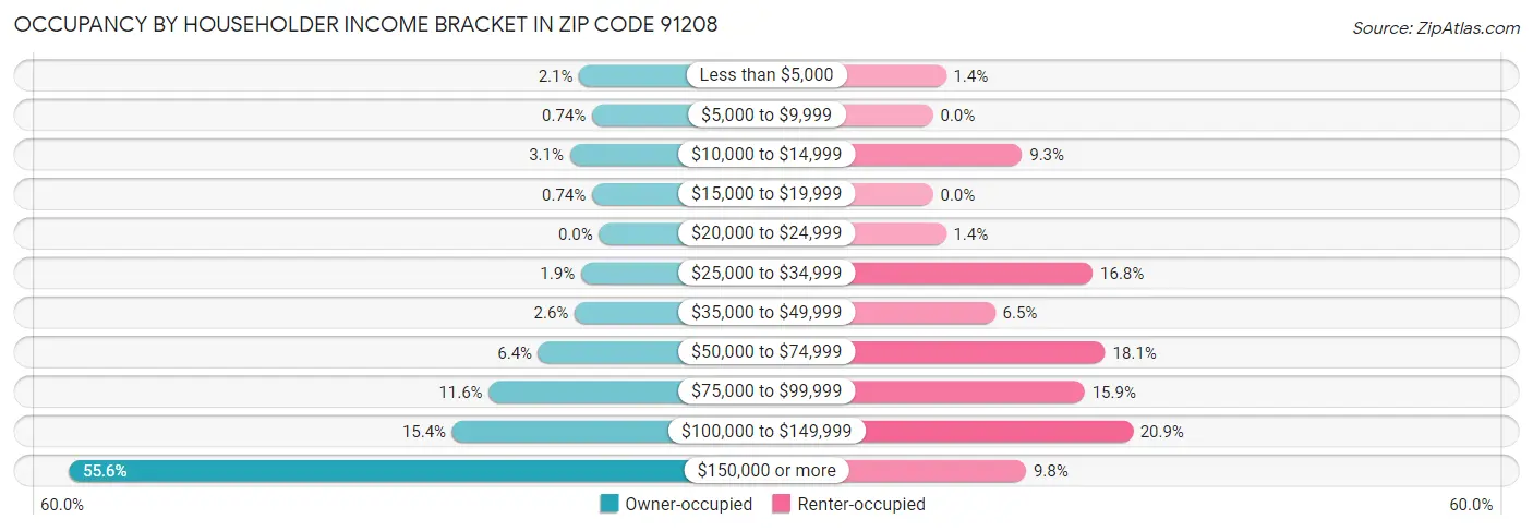 Occupancy by Householder Income Bracket in Zip Code 91208
