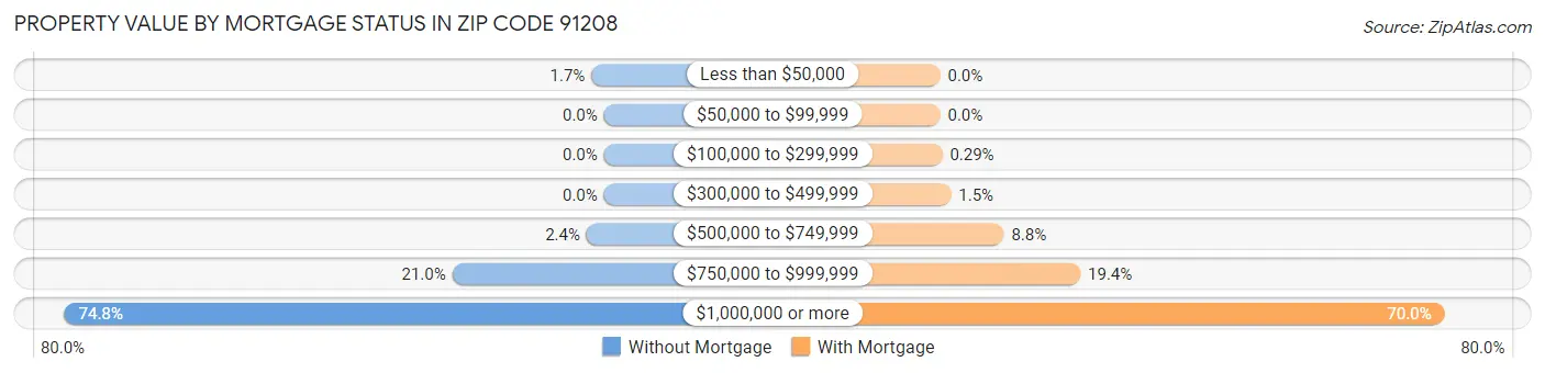 Property Value by Mortgage Status in Zip Code 91208