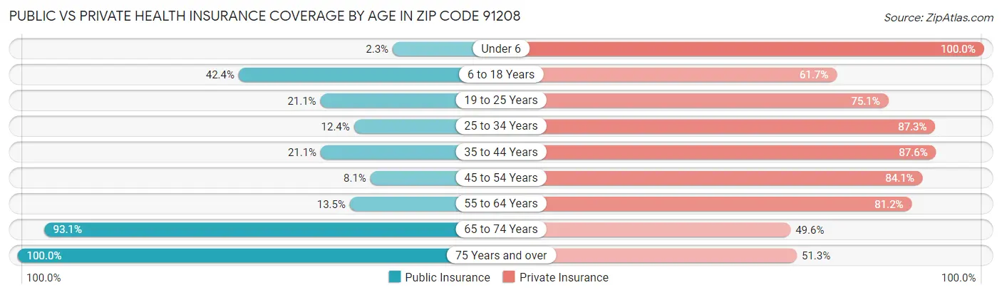 Public vs Private Health Insurance Coverage by Age in Zip Code 91208