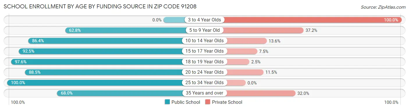 School Enrollment by Age by Funding Source in Zip Code 91208