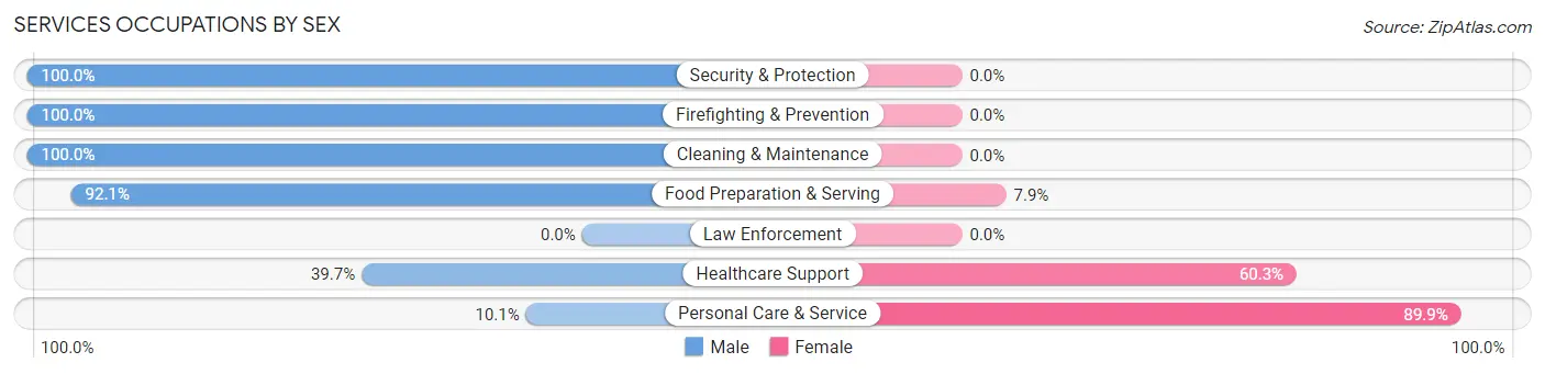 Services Occupations by Sex in Zip Code 91208