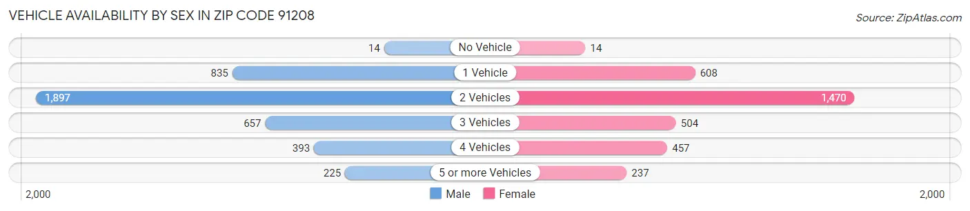 Vehicle Availability by Sex in Zip Code 91208