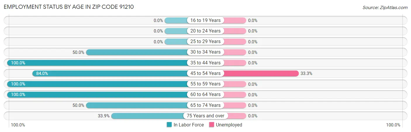 Employment Status by Age in Zip Code 91210