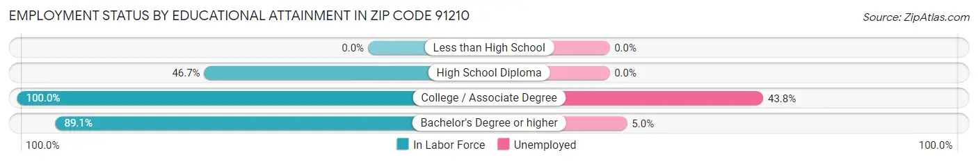 Employment Status by Educational Attainment in Zip Code 91210