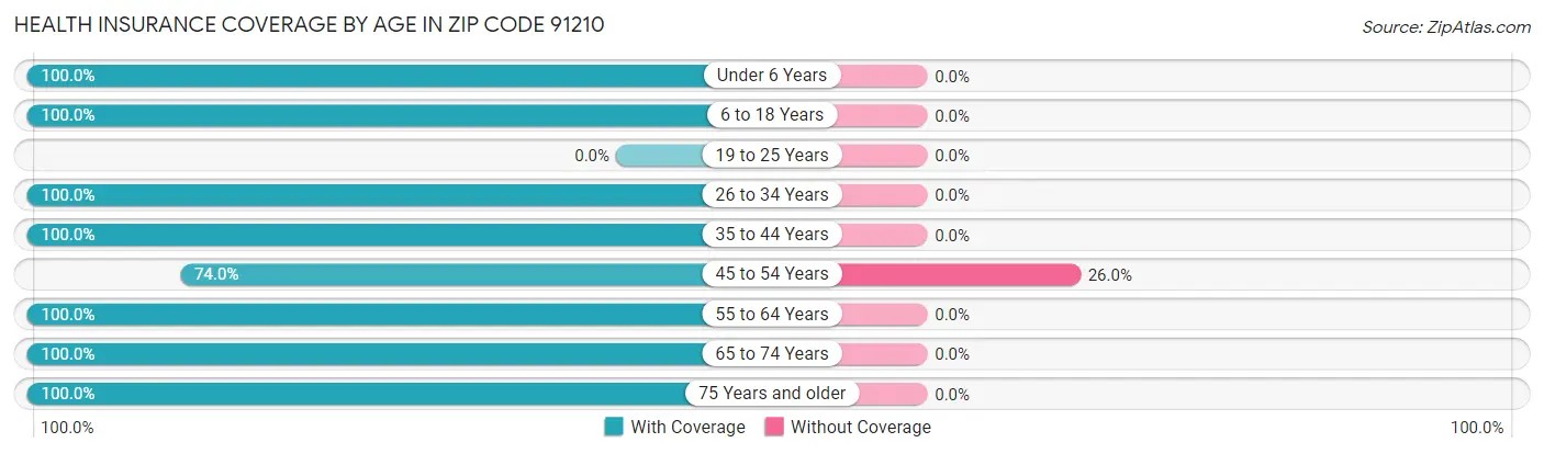 Health Insurance Coverage by Age in Zip Code 91210
