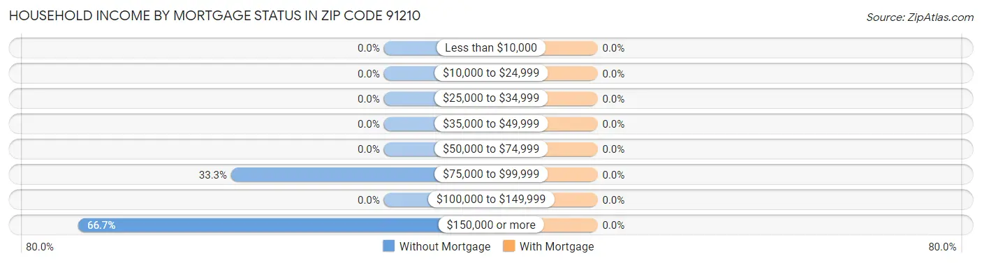 Household Income by Mortgage Status in Zip Code 91210