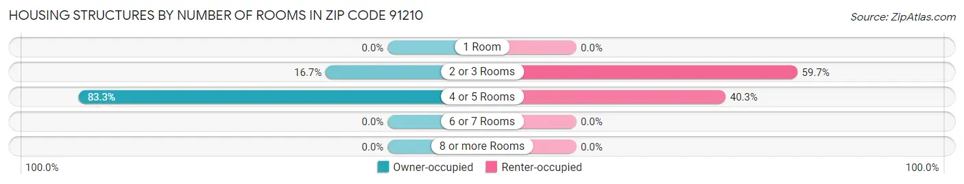 Housing Structures by Number of Rooms in Zip Code 91210