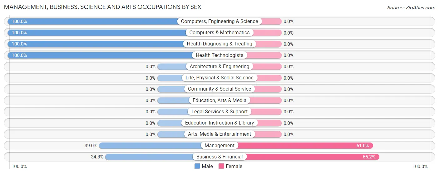 Management, Business, Science and Arts Occupations by Sex in Zip Code 91210