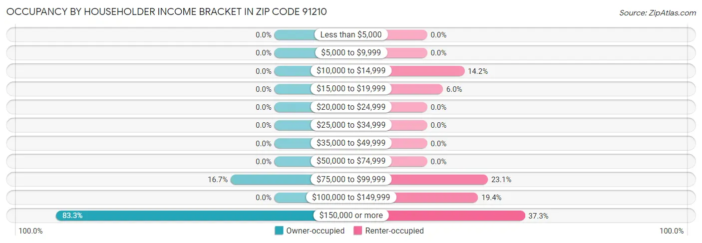 Occupancy by Householder Income Bracket in Zip Code 91210