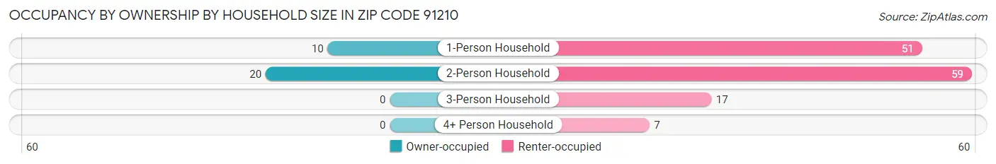 Occupancy by Ownership by Household Size in Zip Code 91210
