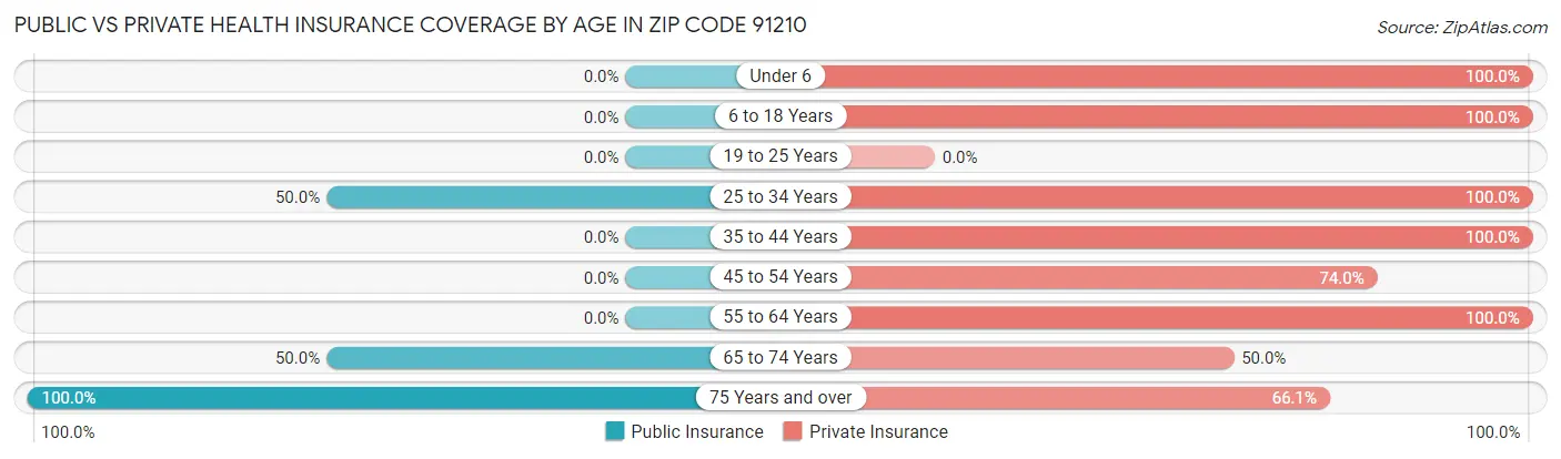 Public vs Private Health Insurance Coverage by Age in Zip Code 91210