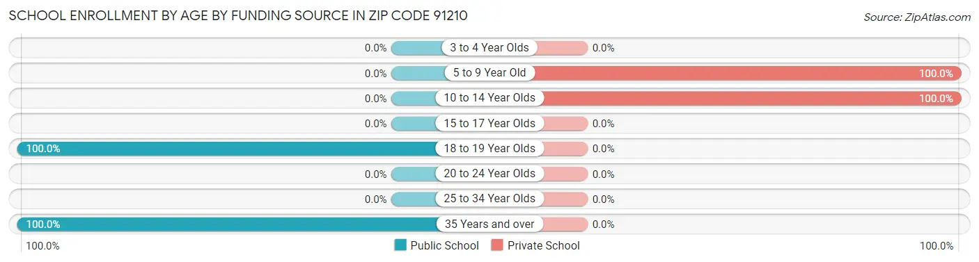 School Enrollment by Age by Funding Source in Zip Code 91210