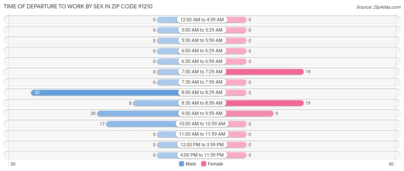 Time of Departure to Work by Sex in Zip Code 91210