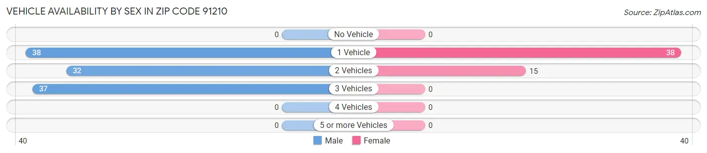 Vehicle Availability by Sex in Zip Code 91210