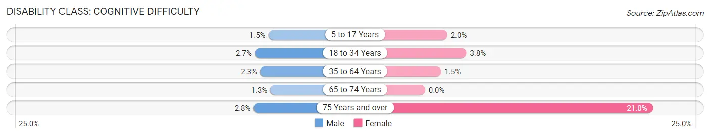 Disability in Zip Code 91214: <span>Cognitive Difficulty</span>