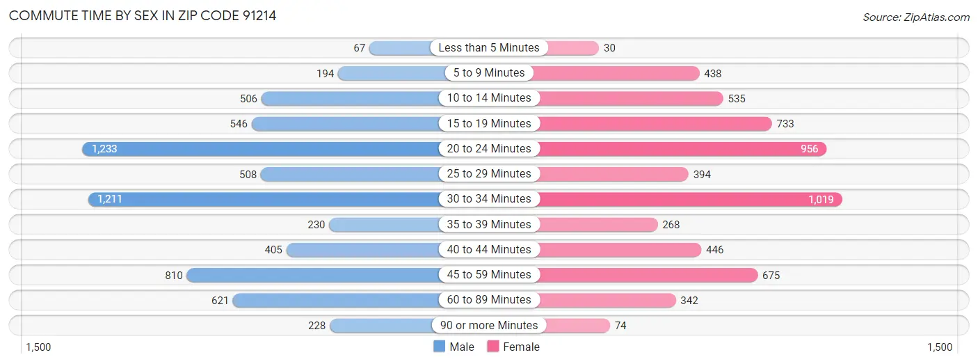 Commute Time by Sex in Zip Code 91214