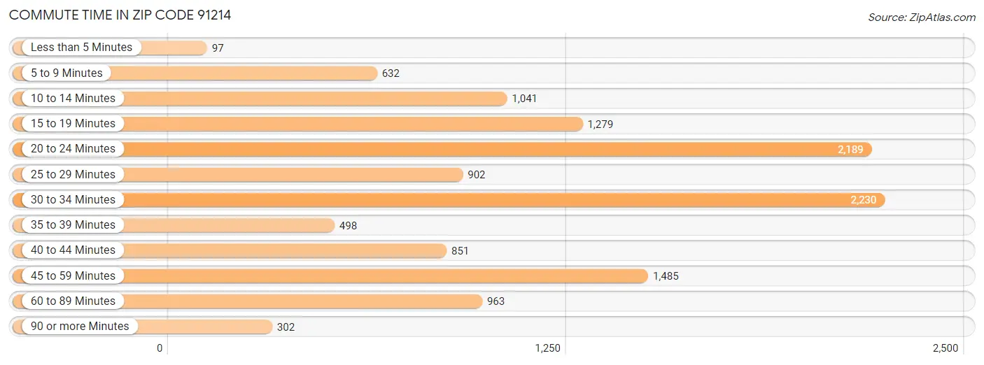 Commute Time in Zip Code 91214