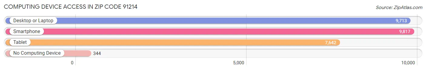 Computing Device Access in Zip Code 91214