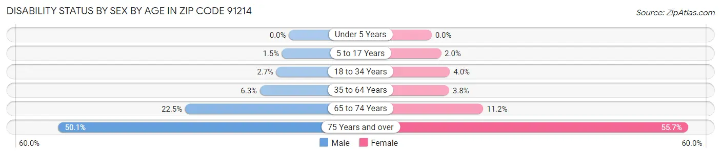 Disability Status by Sex by Age in Zip Code 91214