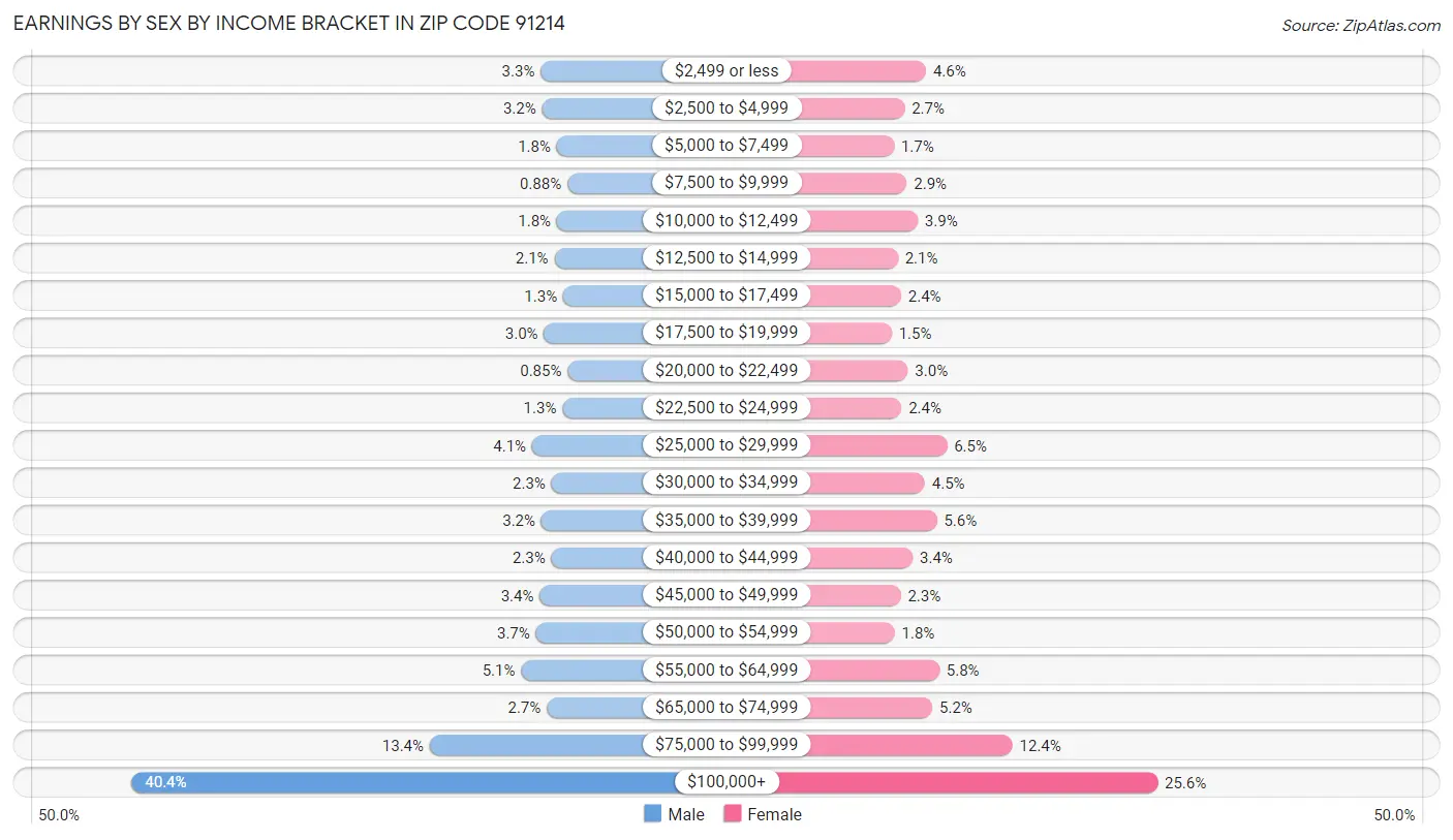 Earnings by Sex by Income Bracket in Zip Code 91214