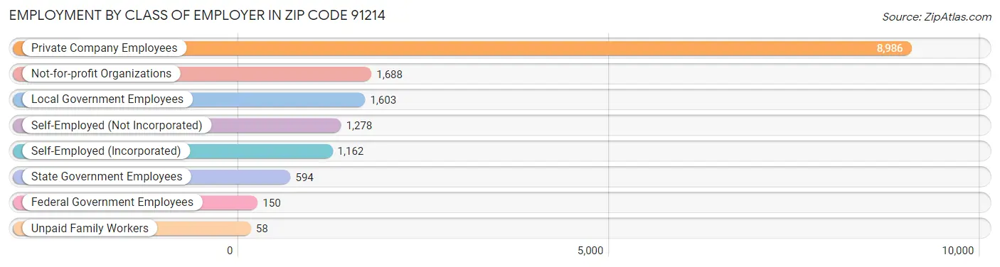 Employment by Class of Employer in Zip Code 91214