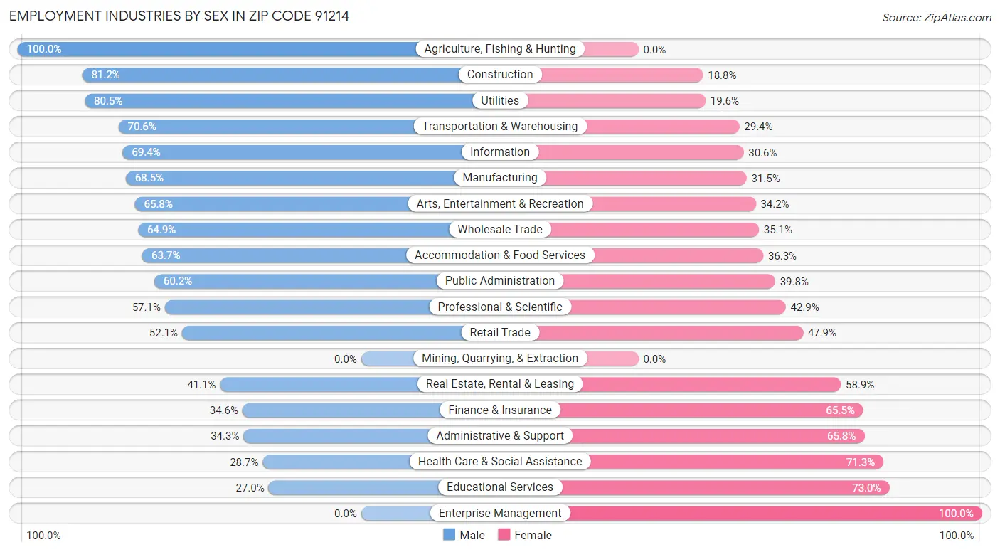 Employment Industries by Sex in Zip Code 91214