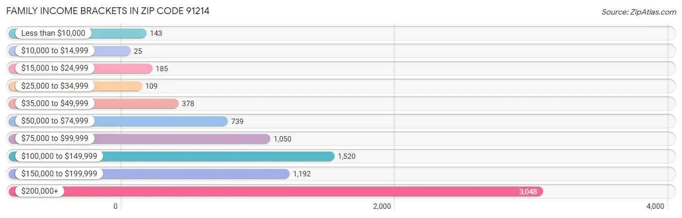 Family Income Brackets in Zip Code 91214