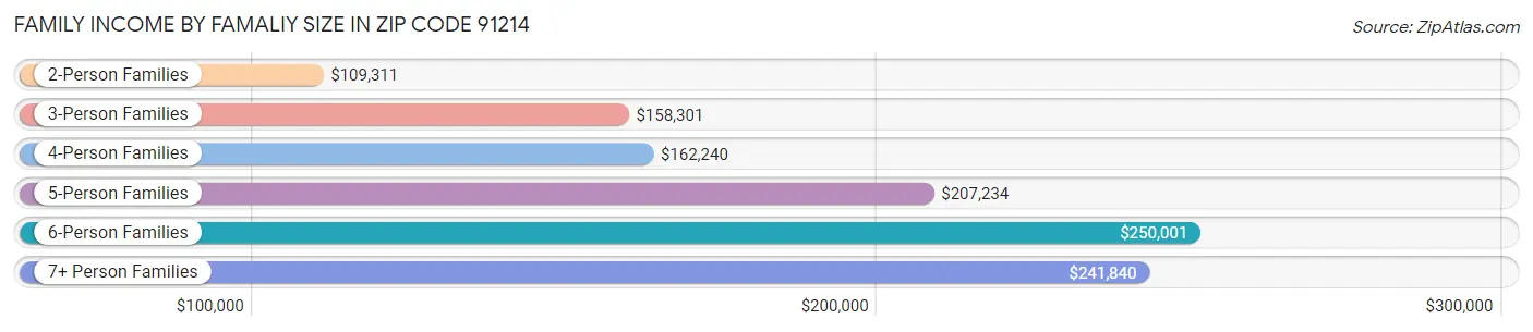 Family Income by Famaliy Size in Zip Code 91214