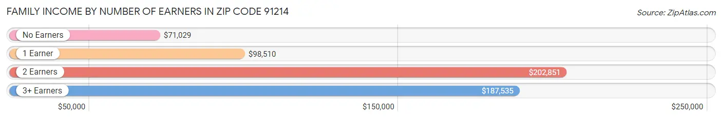 Family Income by Number of Earners in Zip Code 91214