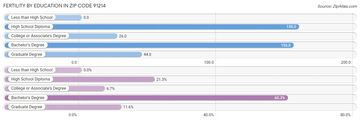 Female Fertility by Education Attainment in Zip Code 91214