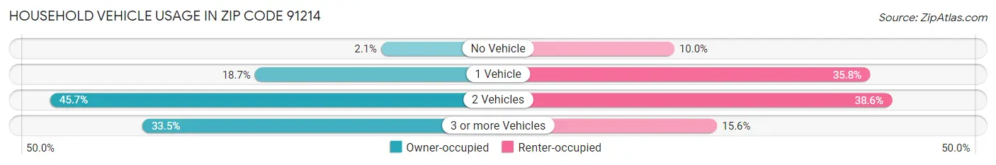 Household Vehicle Usage in Zip Code 91214