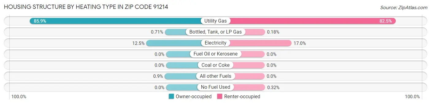 Housing Structure by Heating Type in Zip Code 91214