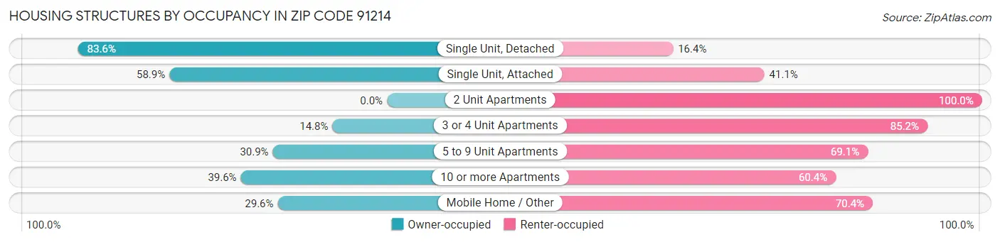 Housing Structures by Occupancy in Zip Code 91214