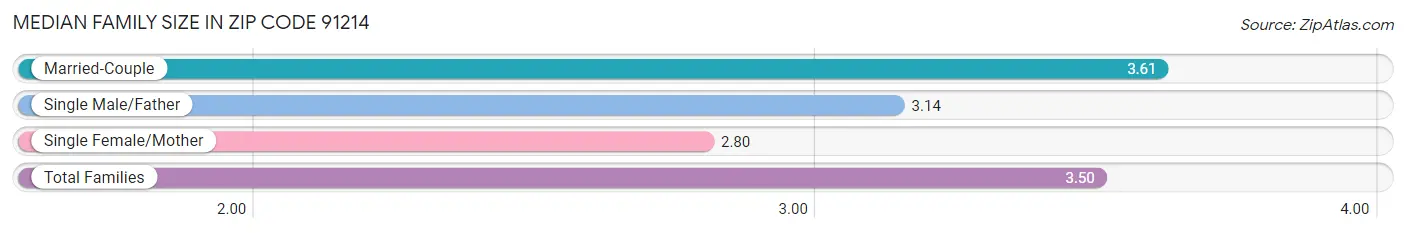 Median Family Size in Zip Code 91214