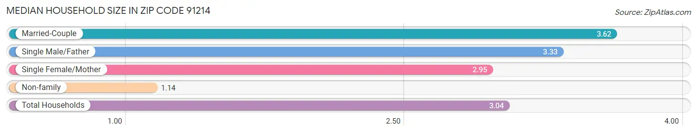 Median Household Size in Zip Code 91214