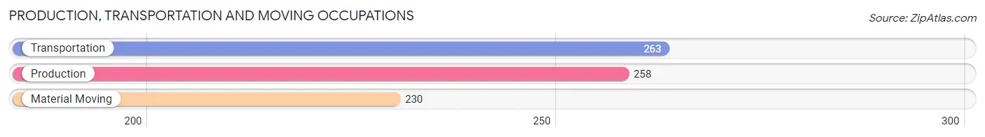 Production, Transportation and Moving Occupations in Zip Code 91214