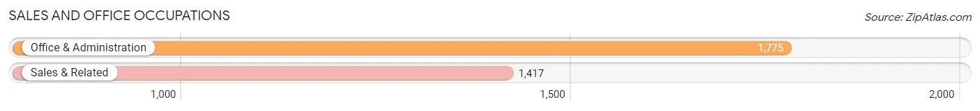 Sales and Office Occupations in Zip Code 91214