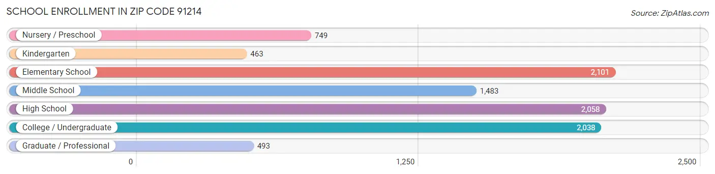 School Enrollment in Zip Code 91214