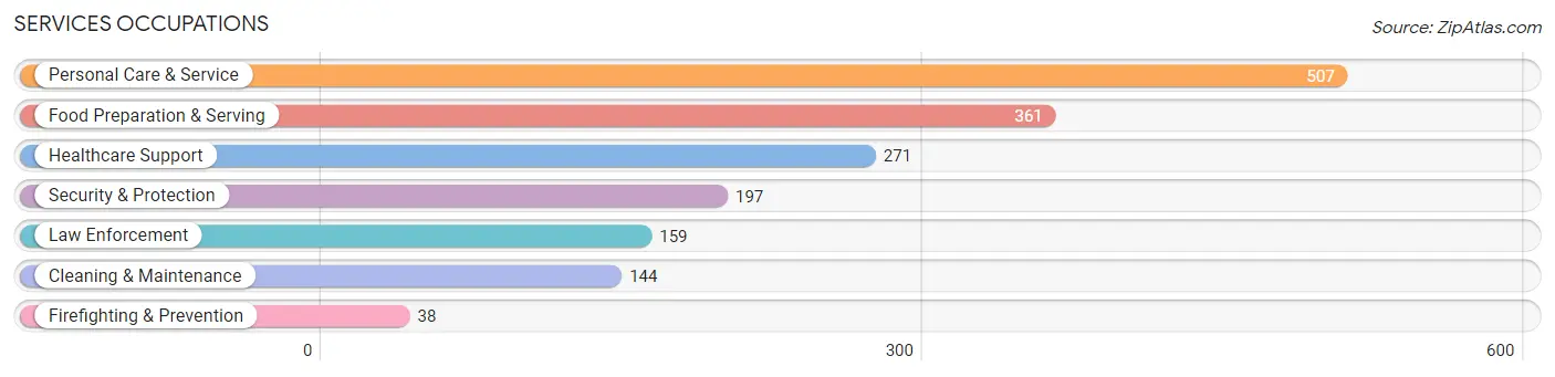 Services Occupations in Zip Code 91214