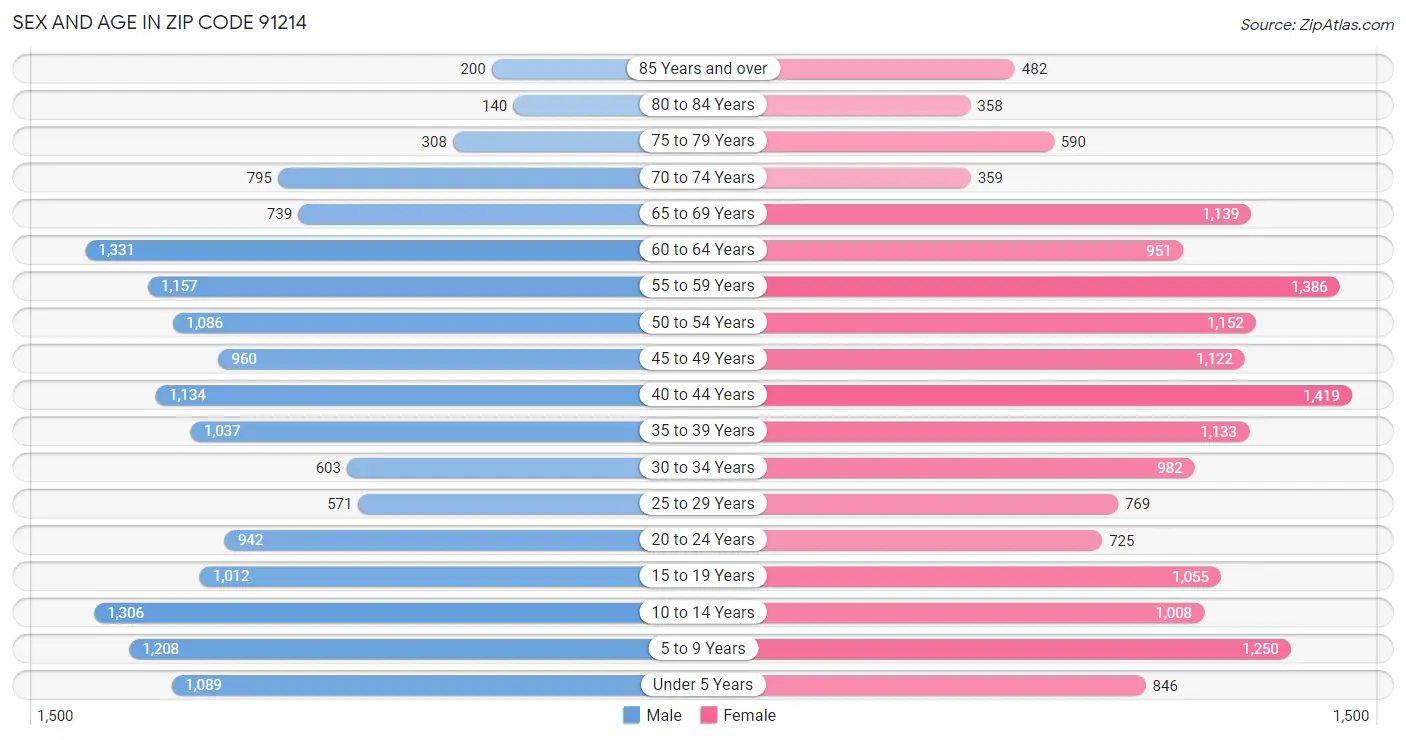 Sex and Age in Zip Code 91214