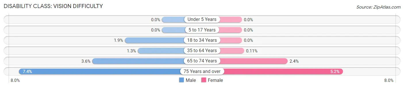 Disability in Zip Code 91214: <span>Vision Difficulty</span>