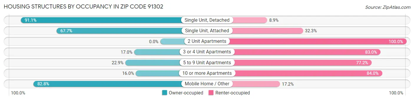 Housing Structures by Occupancy in Zip Code 91302