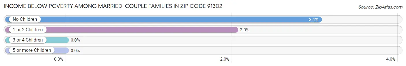 Income Below Poverty Among Married-Couple Families in Zip Code 91302