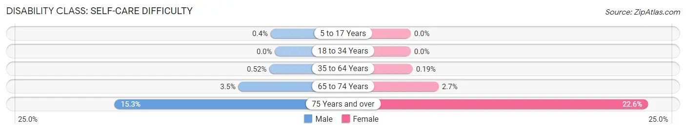 Disability in Zip Code 91302: <span>Self-Care Difficulty</span>