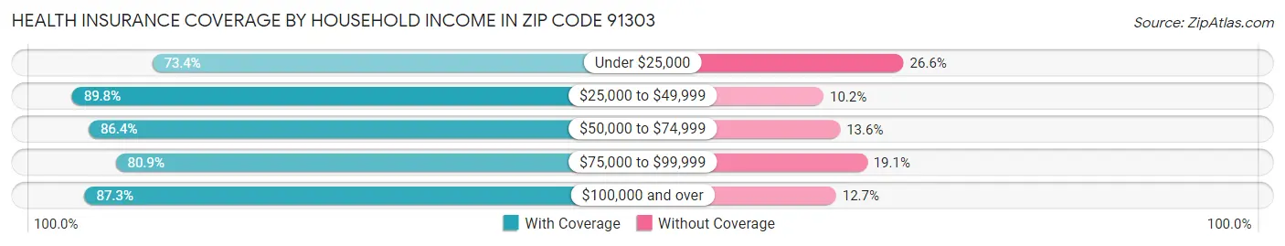 Health Insurance Coverage by Household Income in Zip Code 91303