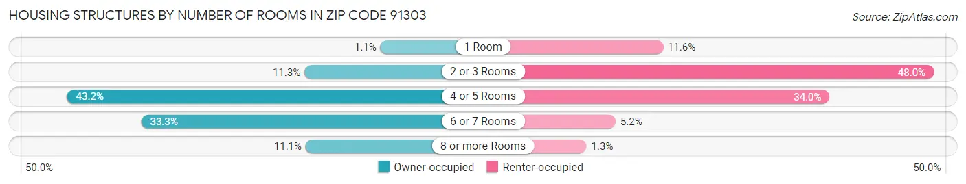 Housing Structures by Number of Rooms in Zip Code 91303
