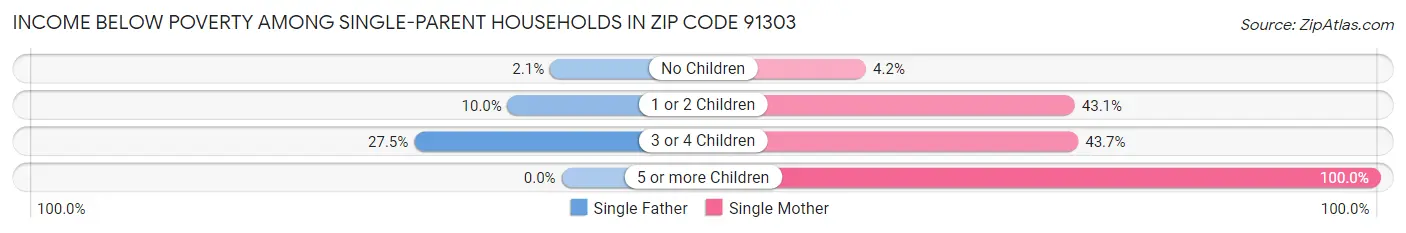 Income Below Poverty Among Single-Parent Households in Zip Code 91303