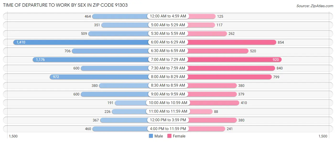 Time of Departure to Work by Sex in Zip Code 91303