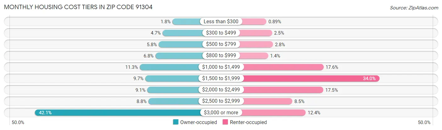 Monthly Housing Cost Tiers in Zip Code 91304